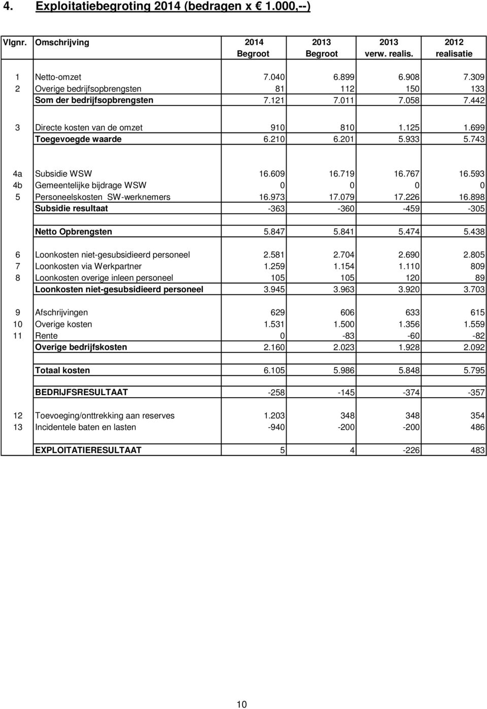 743 4a Subsidie WSW 16.609 16.719 16.767 16.593 4b Gemeentelijke bijdrage WSW 0 0 0 0 5 Personeelskosten SW-werknemers 16.973 17.079 17.226 16.