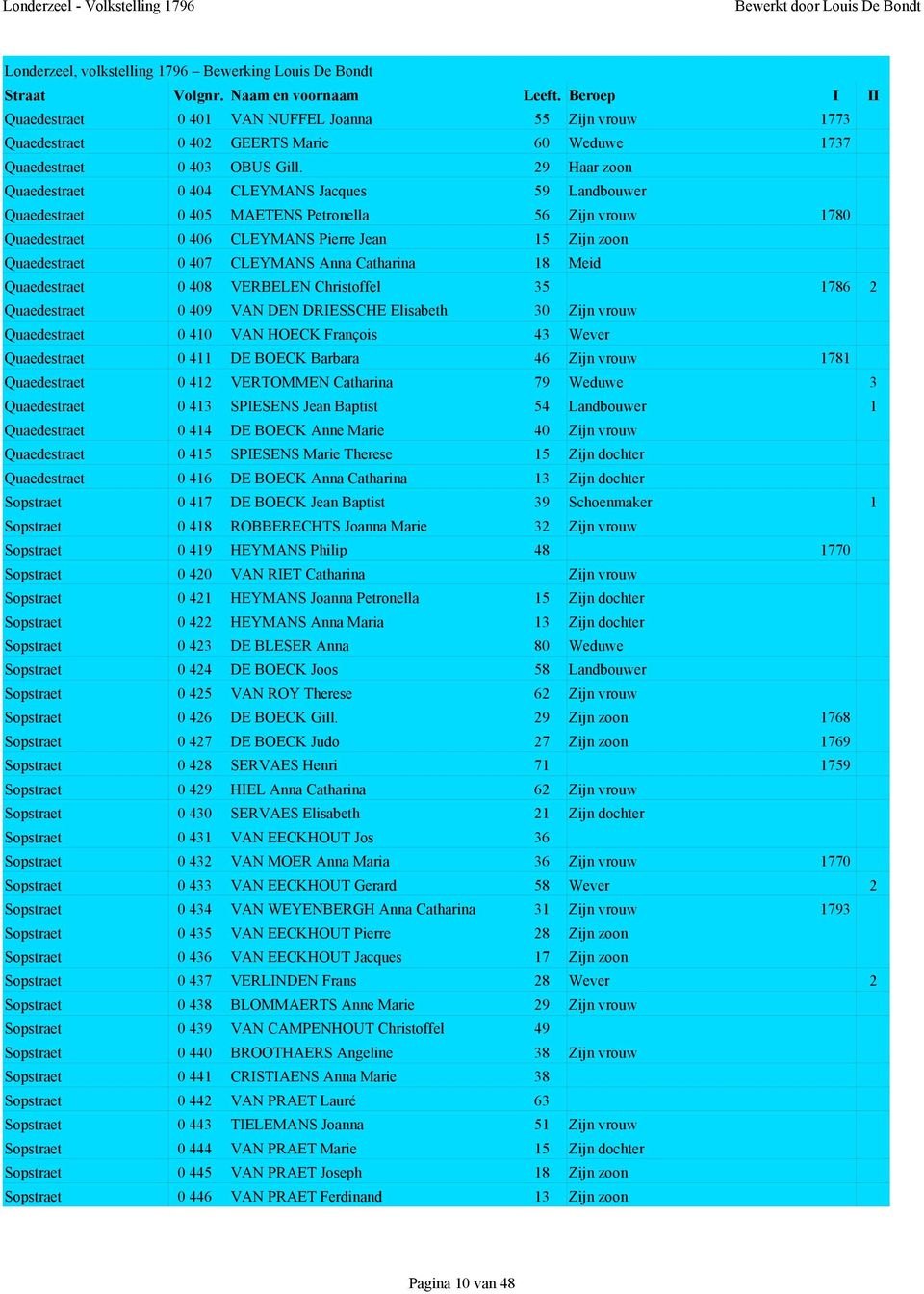 CLEYMANS Anna Catharina 18 Meid Quaedestraet 0 408 VERBELEN Christoffel 35 1786 2 Quaedestraet 0 409 VAN DEN DRIESSCHE Elisabeth 30 Zijn vrouw Quaedestraet 0 410 VAN HOECK François 43 Wever