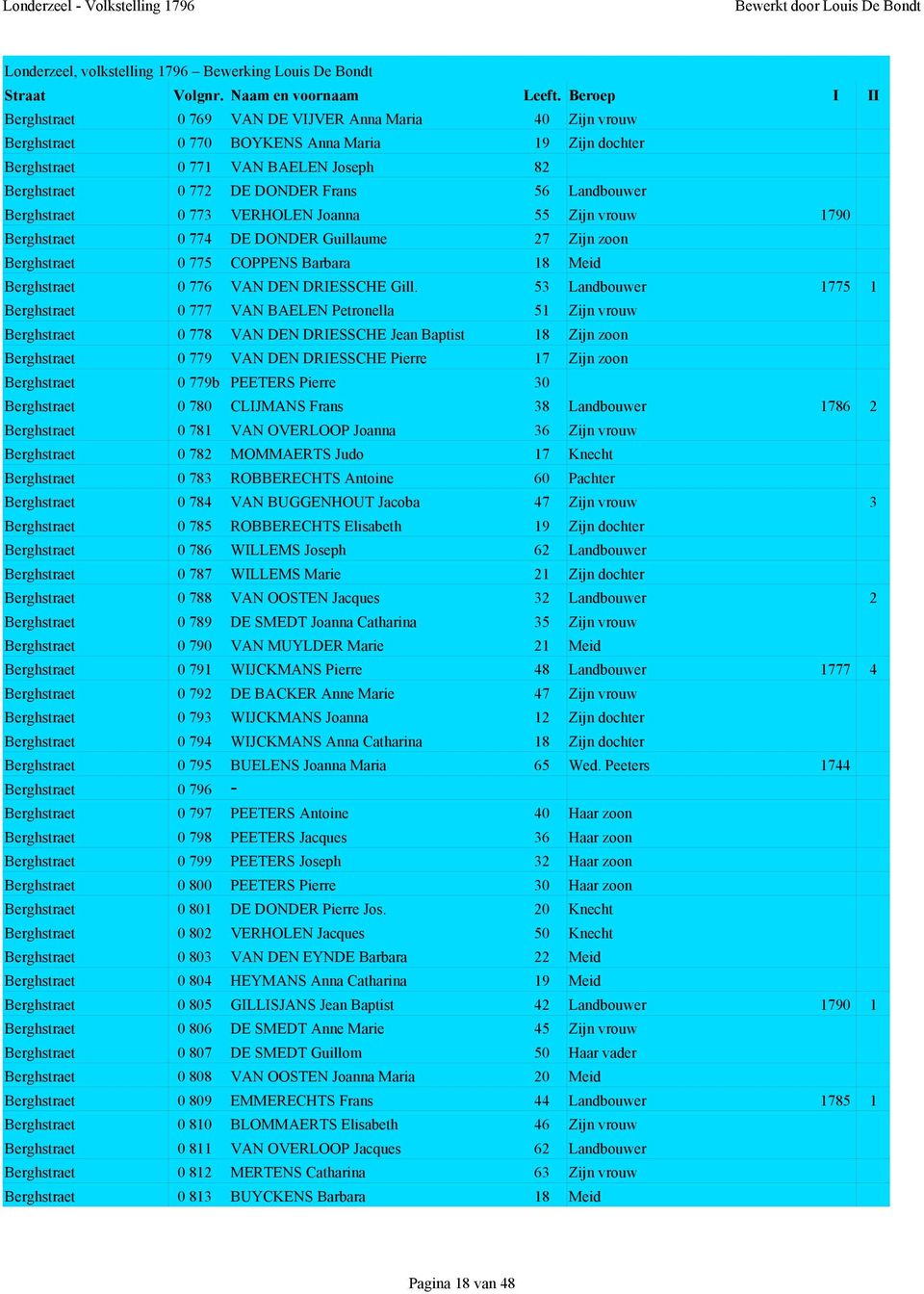 53 Landbouwer 1775 1 Berghstraet 0 777 VAN BAELEN Petronella 51 Zijn vrouw Berghstraet 0 778 VAN DEN DRIESSCHE Jean Baptist 18 Zijn zoon Berghstraet 0 779 VAN DEN DRIESSCHE Pierre 17 Zijn zoon