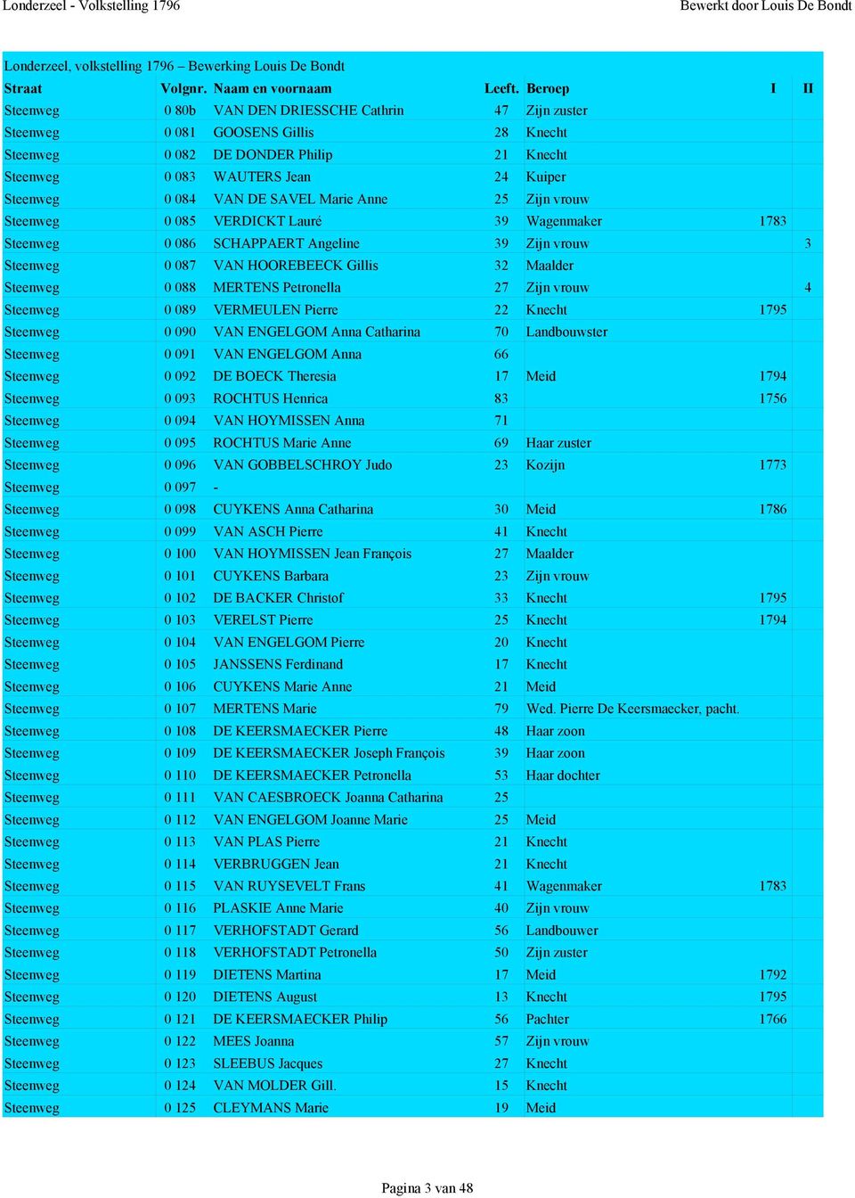 MERTENS Petronella 27 Zijn vrouw 4 Steenweg 0 089 VERMEULEN Pierre 22 Knecht 1795 Steenweg 0 090 VAN ENGELGOM Anna Catharina 70 Landbouwster Steenweg 0 091 VAN ENGELGOM Anna 66 Steenweg 0 092 DE