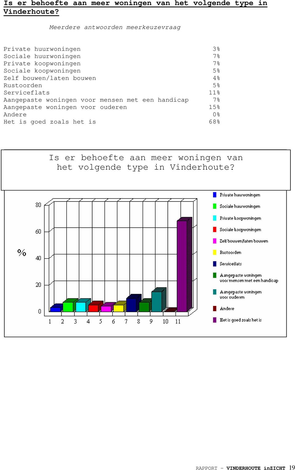 koopwoningen 5% Zelf bouwen/laten bouwen 4% Rustoorden 5% Serviceflats 11% Aangepaste woningen voor mensen met een