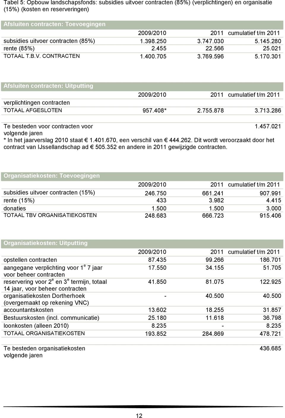 301 Afsluiten contracten: Uitputting 2009/2010 2011 cumulatief t/m 2011 verplichtingen contracten TOTAAL AFGESLOTEN 957.408* 2.755.878 3.713.286 Te besteden voor contracten voor 1.457.