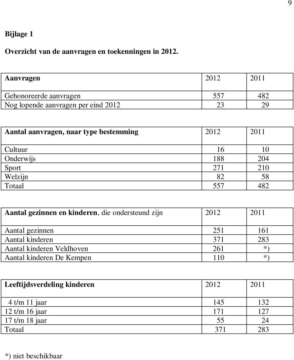 Cultuur 16 10 Onderwijs 188 204 Sport 271 210 Welzijn 82 58 Totaal 557 482 Aantal gezinnen en kinderen, die ondersteund zijn 2012 2011 Aantal