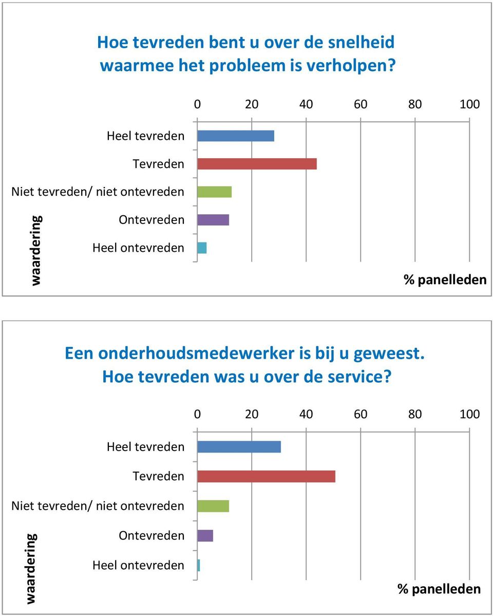 Heel tevreden Tevreden Niet tevreden/ niet ontevreden Ontevreden Heel ontevreden