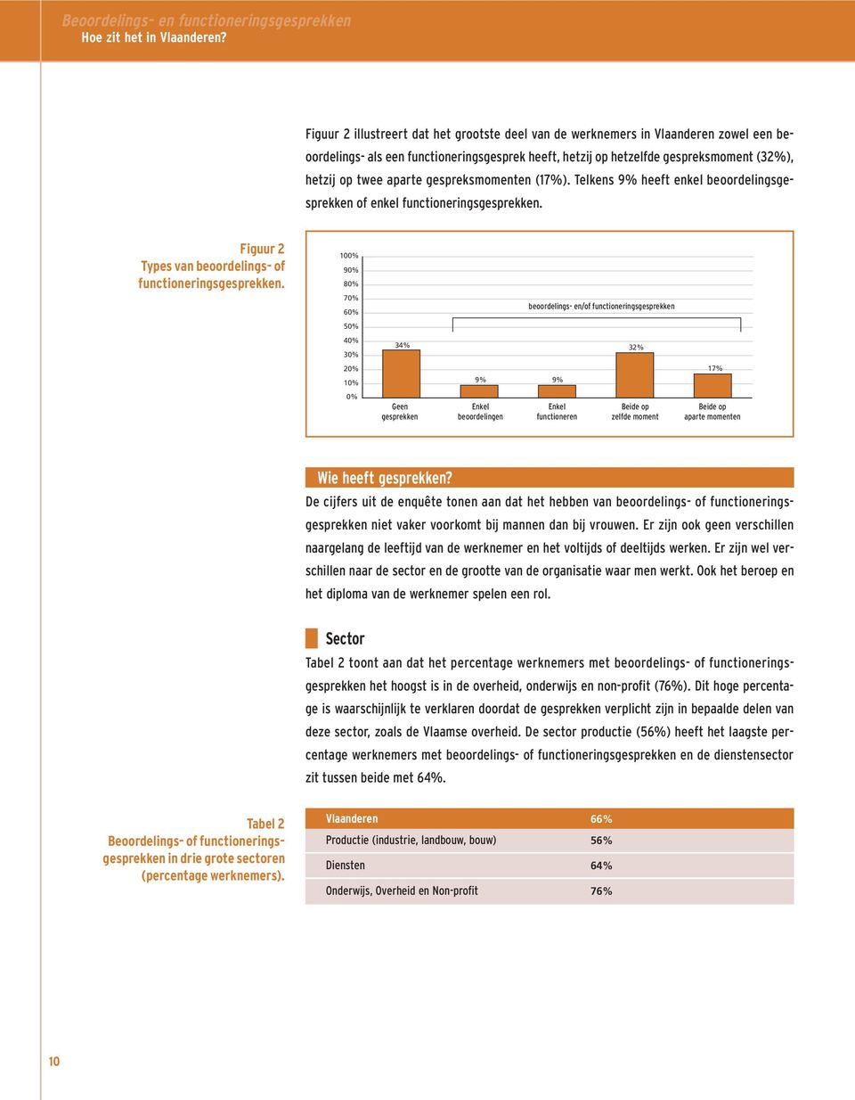 gespreksmomenten (17%). Telkens 9% heeft enkel beoordelingsgesprekken of enkel functioneringsgesprekken. Figuur 2 Types van beoordelings- of functioneringsgesprekken.