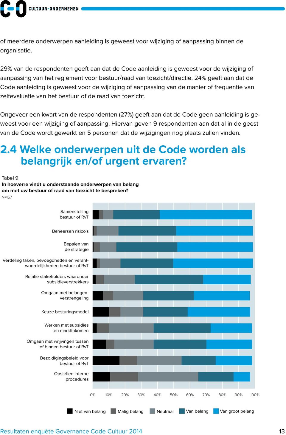 24% geeft aan dat de Code aanleiding is geweest voor de wijziging of aanpassing van de manier of frequentie van zelfevaluatie van het bestuur of de raad van toezicht.