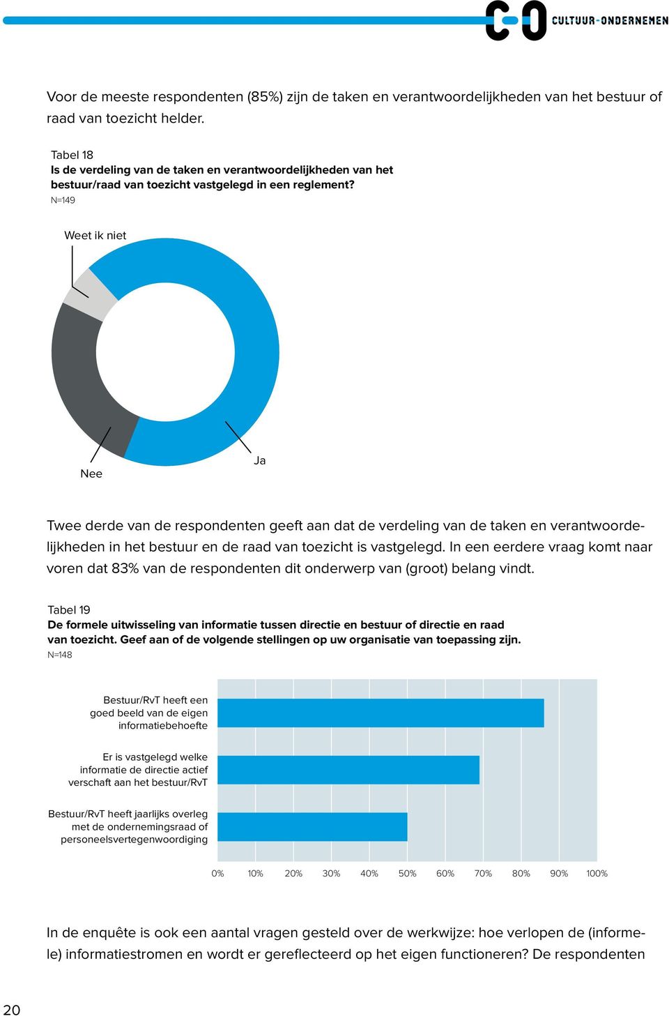 N=149 Weet ik niet Nee Ja Twee derde van de respondenten geeft aan dat de verdeling van de taken en verantwoordelijkheden in het bestuur en de raad van toezicht is vastgelegd.