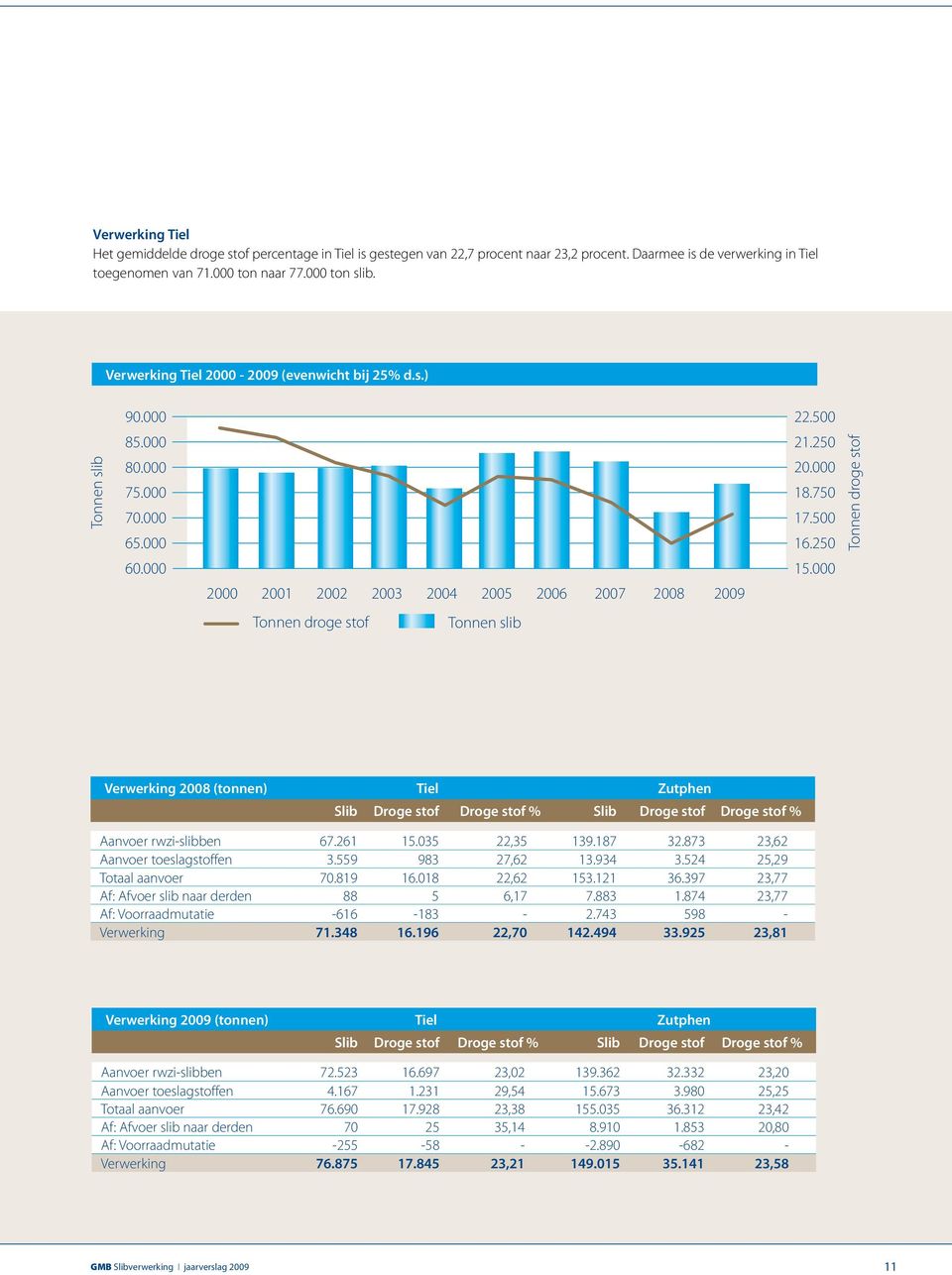 Tonnen droge stof Verwerking 28 (tonnen) Tiel Zutphen Slib Droge stof Droge stof % Slib Droge stof Droge stof % Aanvoer rwzi-slibben 67.261 15.35 22,35 139.187 32.873 23,62 Aanvoer toeslagstoffen 3.