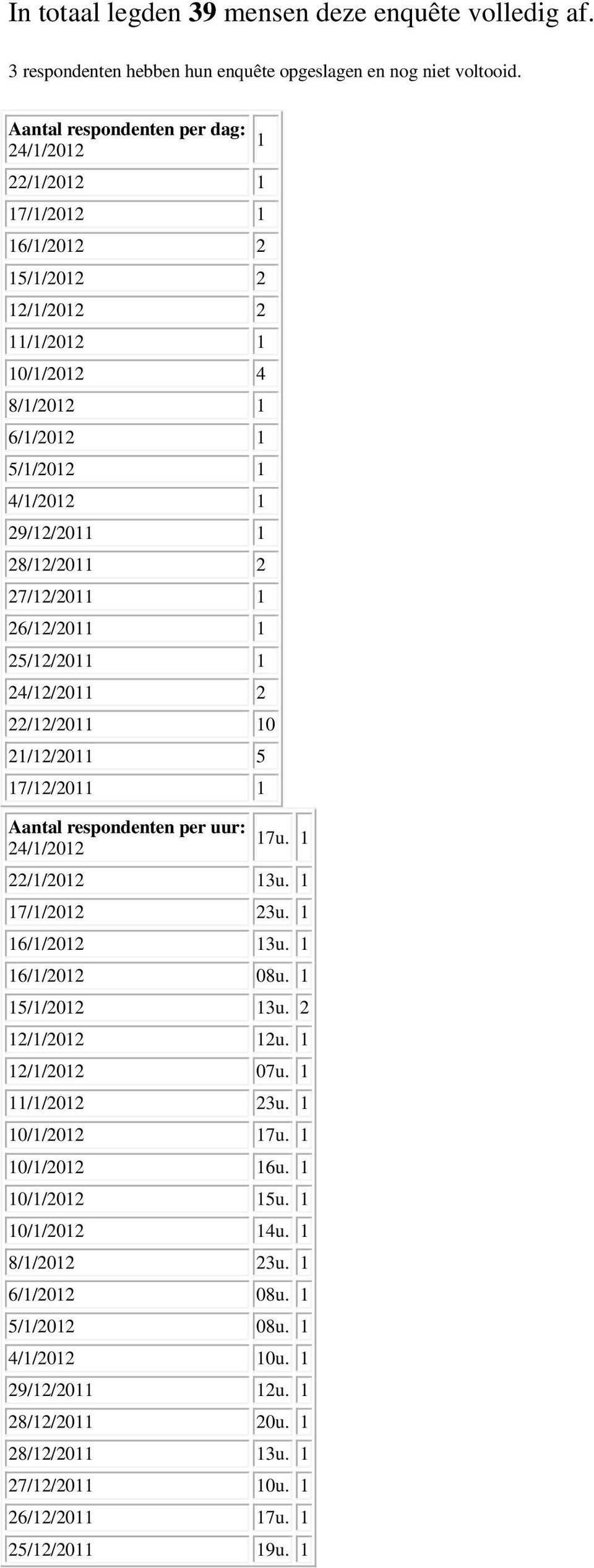 27/12/2011 1 26/12/2011 1 25/12/2011 1 24/12/2011 2 22/12/2011 10 21/12/2011 5 17/12/2011 1 Aantal respondenten per uur: 24/1/2012 1 17u. 1 22/1/2012 13u. 1 17/1/2012 23u. 1 16/1/2012 13u.