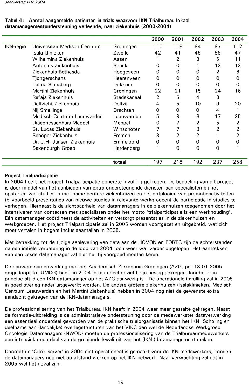 Tjongerschans Heerenveen 0 0 0 0 0 Talma Sionsberg Dokkum 0 0 0 0 0 Martini Ziekenhuis Groningen 22 21 15 24 16 Refaja Ziekenhuis Stadskanaal 2 5 4 3 1 Delfzicht Ziekenhuis Delfzijl 4 5 10 9 20 Nij