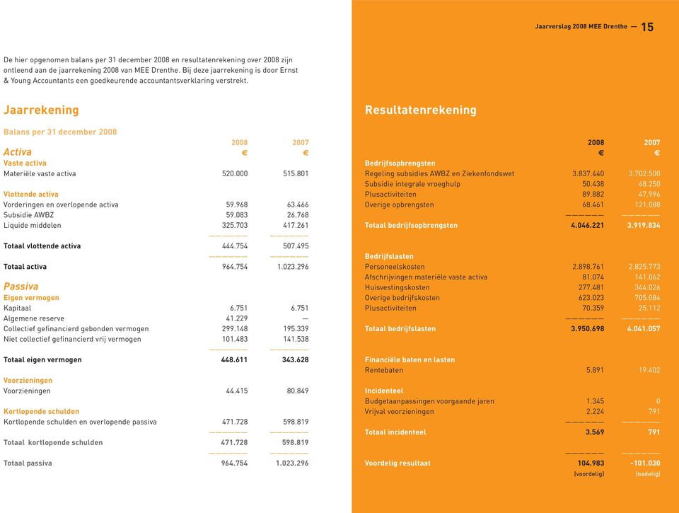 Jaarrekening Balans per 31 december 2008 2008 2007 Activa Vaste activa Materiële vaste activa 520.000 515.801 Vlottende activa Vorderingen en overlopende activa 59.968 63.466 Subsidie AWBZ 59.083 26.