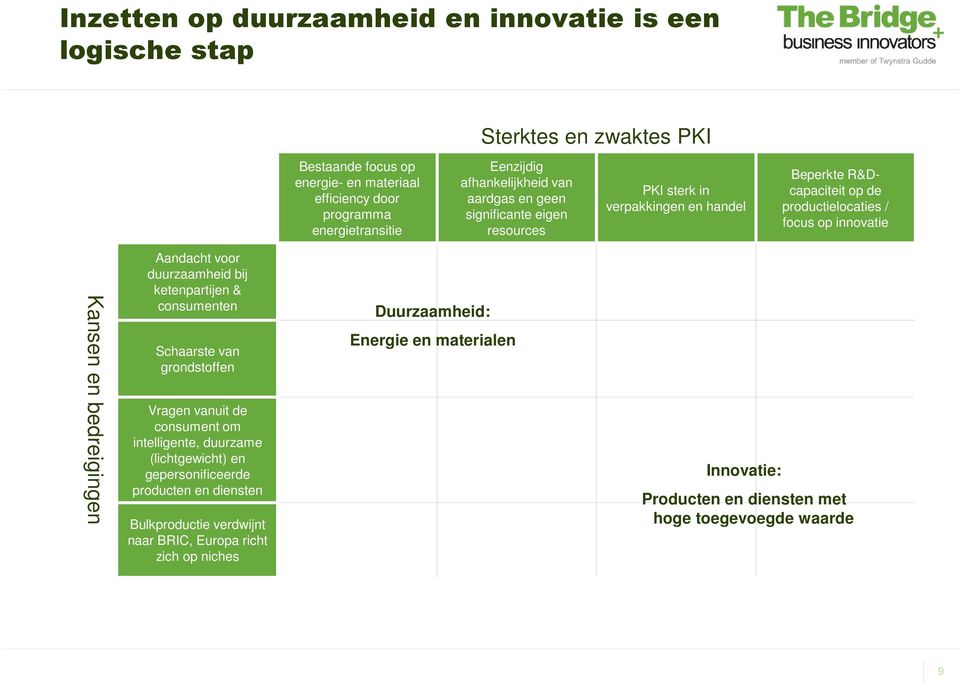 bedreigingen Aandacht voor duurzaamheid bij ketenpartijen & consumenten Schaarste van grondstoffen Vragen vanuit de consument om intelligente, duurzame (lichtgewicht) en