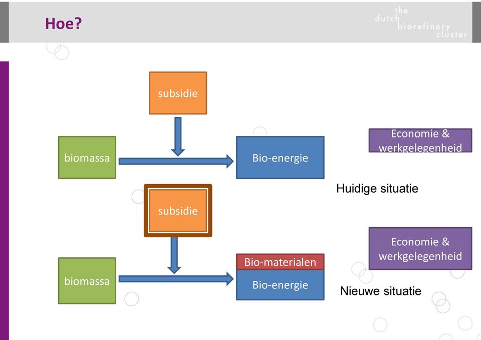 situatie subsidie biomassa Bio-materialen