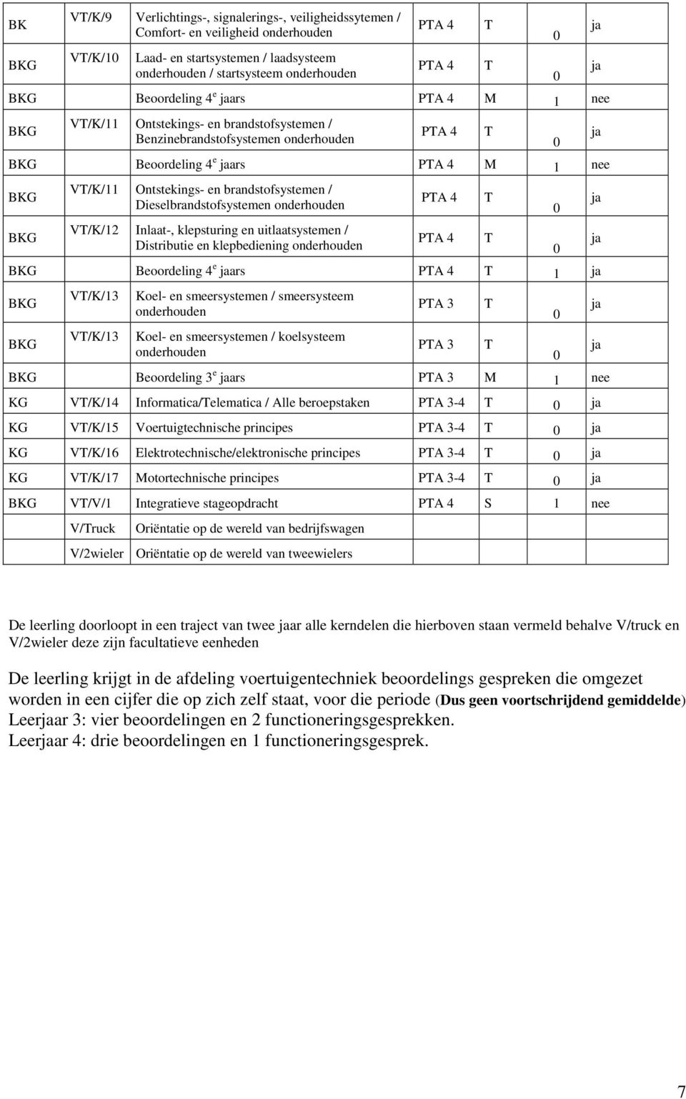 Dieselbrandstofsystemen onderhouden V/K/12 Inlaat-, klepsturing en uitlaatsystemen / Distributie en klepbediening onderhouden PA 4 PA 4 Beoordeling 4 e ars PA 4 1 V/K/13 V/K/13 Koel- en smeersystemen