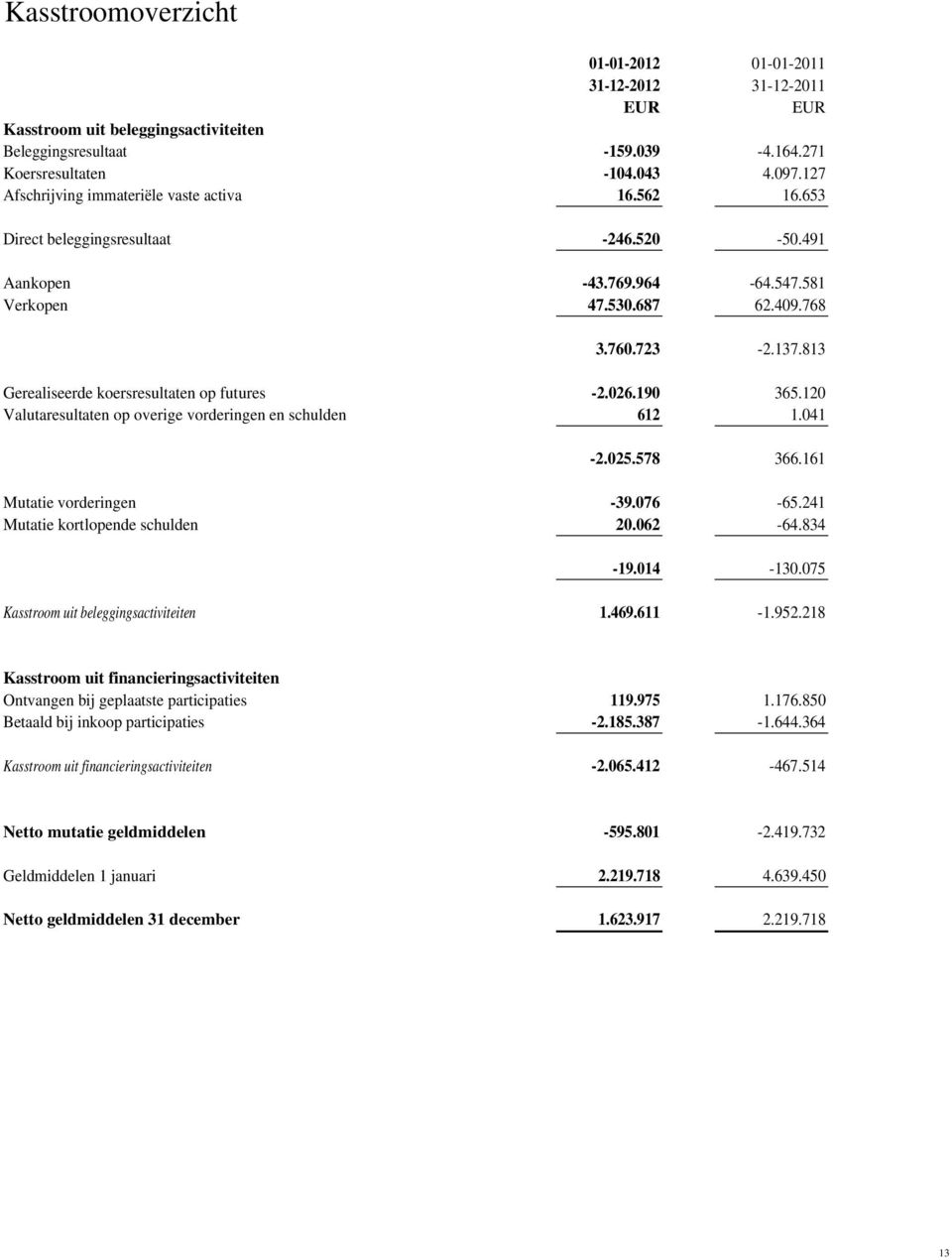 813 Gerealiseerde koersresultaten op futures -2.026.190 365.120 Valutaresultaten op overige vorderingen en schulden 612 1.041-2.025.578 366.161 Mutatie vorderingen -39.076-65.