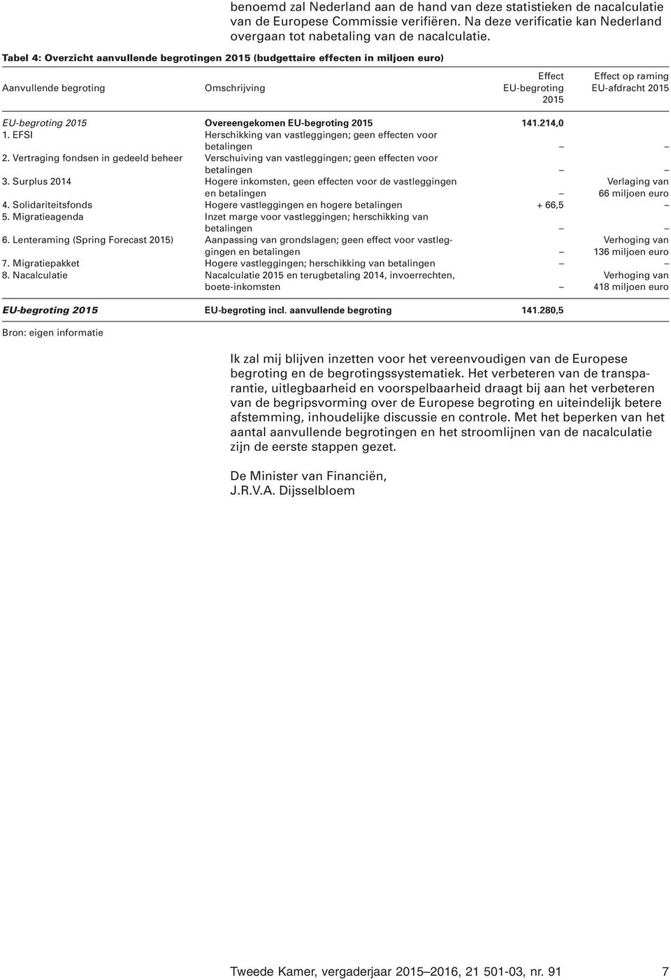 Aanvullende begroting Omschrijving Effect EU-begroting 2015 Effect op raming EU-afdracht 2015 EU-begroting 2015 Overeengekomen EU-begroting 2015 141.214,0 1.