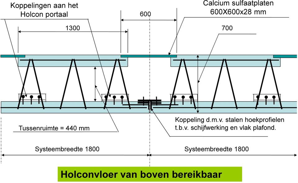 d.m.v. stalen hoekprofielen t.b.v. schijfwerking en vlak plafond.