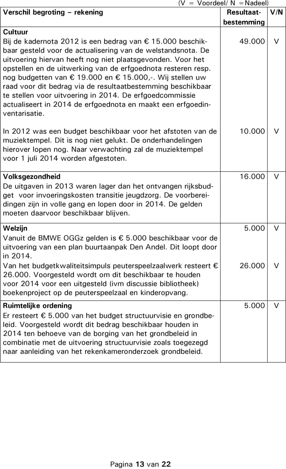 Wij stellen uw raad voor dit bedrag via de resultaatbestemming beschikbaar te stellen voor uitvoering in 2014.