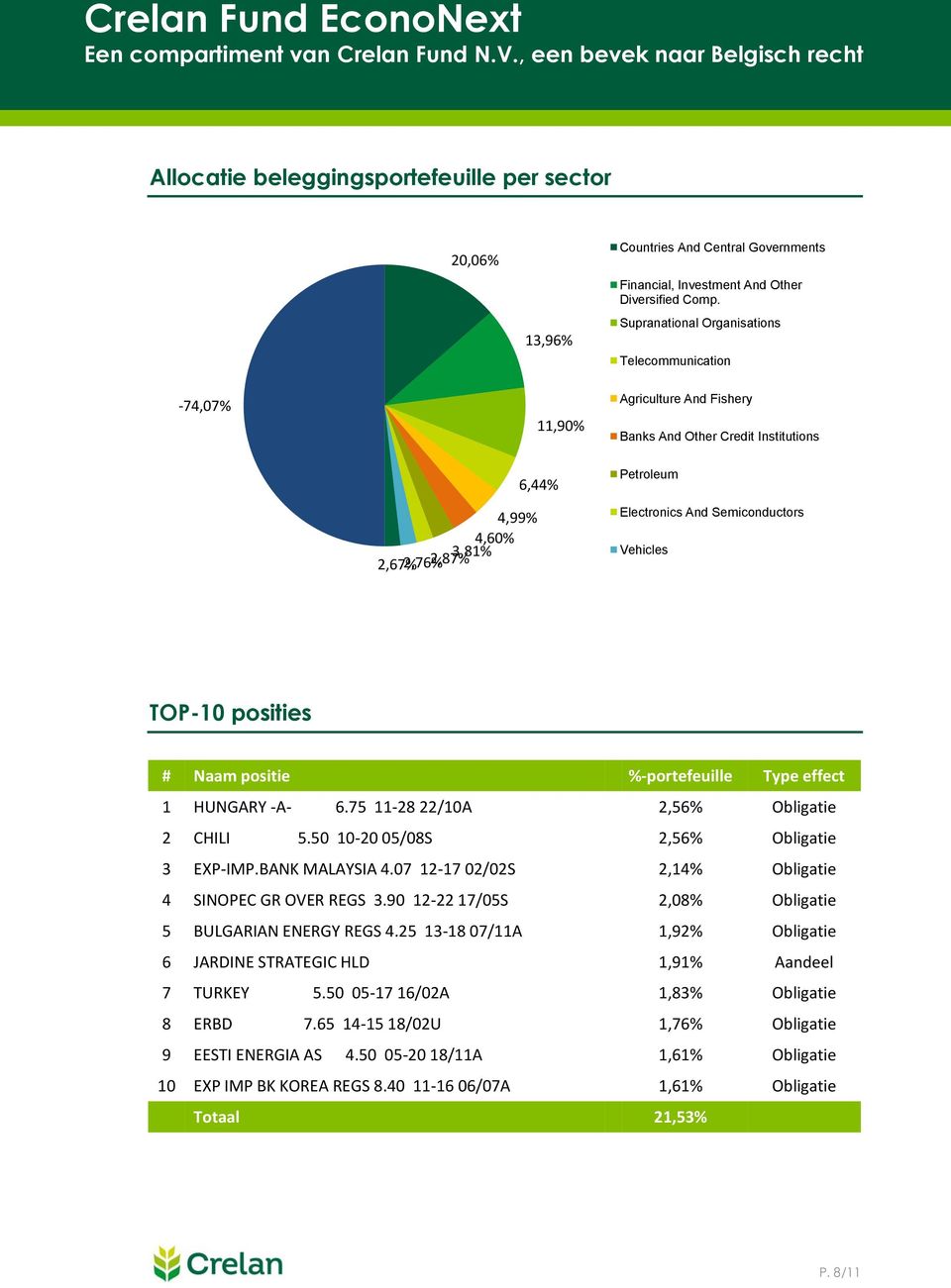 Semiconductors Vehicles TOP-10 posities # Naam positie %-porteeuille Type eect 1 HUNGARY -A- 6.75 11-28 22/10A 2,56% Obligatie 2 CHILI 5.50 10-20 05/08S 2,56% Obligatie 3 EXP-IMP.BANK MALAYSIA 4.