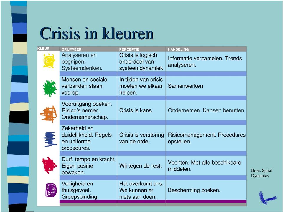 Regels e uiforme procedures. Crisis is verstorig va de orde. Risicomaagemet. Procedures opstelle. Durf, tempo e kracht. Eige positie bewake. Wij tege de rest. Vechte.