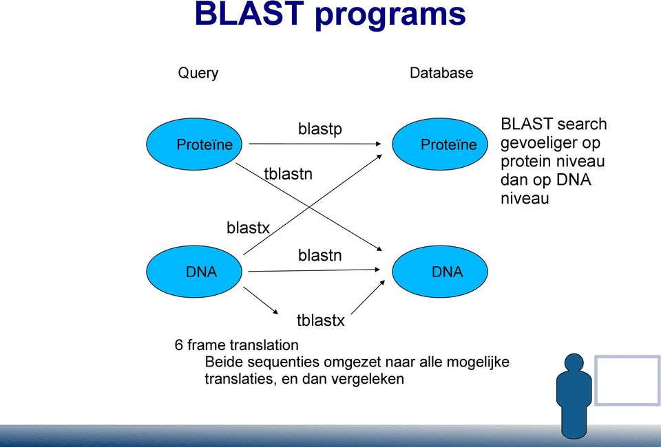 niveau dan op DNA niveau tblastx 6 frame translation Beide