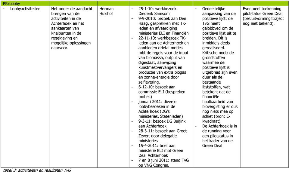 22-11-10: werkbezoek TKleden aan de Achterhoek en aanbieden drietal moties mbt de regels voor de input van biomassa, output van digestaat, aanwijzing kunstmestvervangers en productie van extra biogas