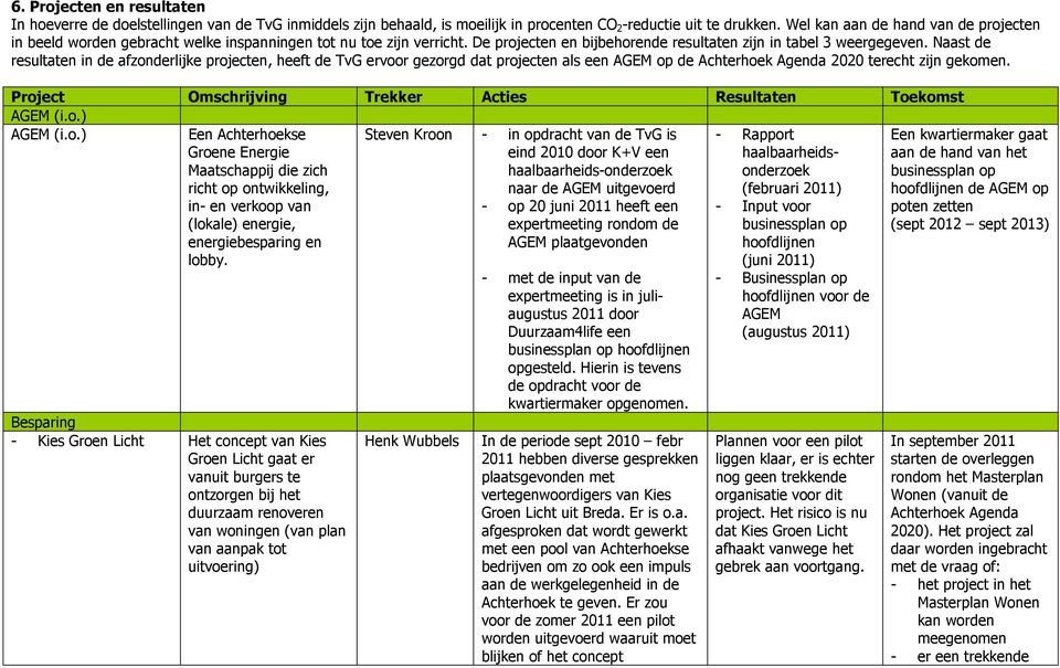 Naast de resultaten in de afzonderlijke projecten, heeft de TvG ervoor gezorgd dat projecten als een AGEM op de Achterhoek Agenda 2020 terecht zijn gekomen.