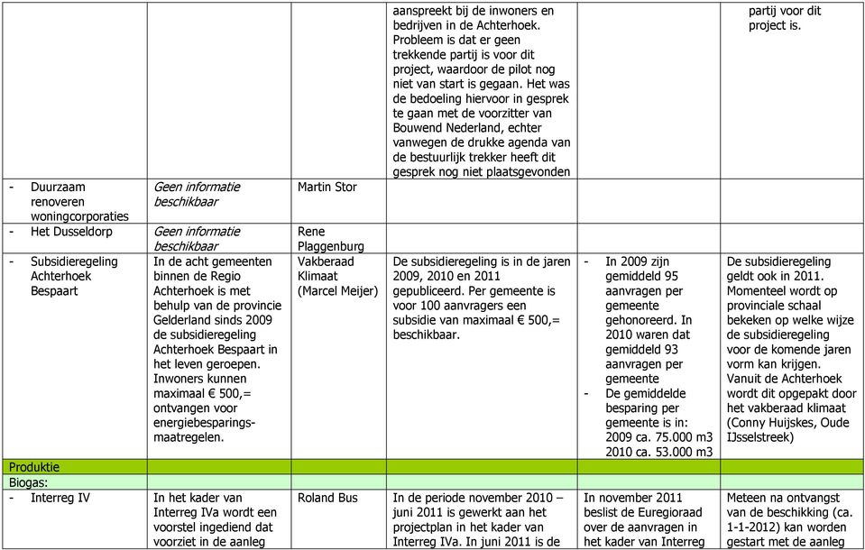 Produktie Biogas: - Interreg IV In het kader van Interreg IVa wordt een voorstel ingediend dat voorziet in de aanleg Martin Stor Rene Plaggenburg Vakberaad Klimaat (Marcel Meijer) aanspreekt bij de