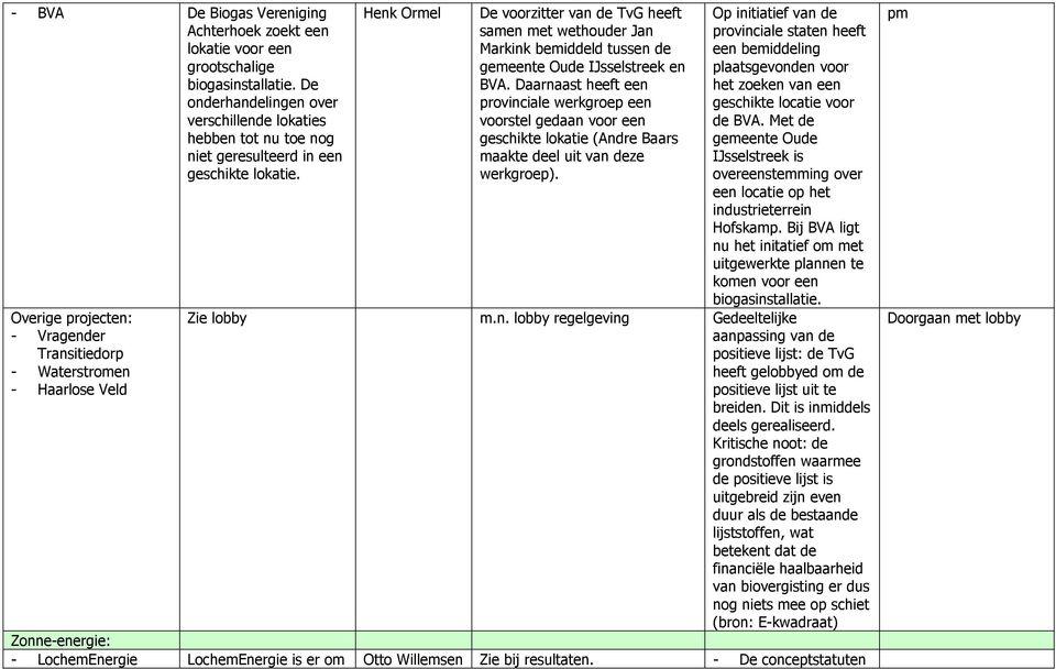 Overige projecten: - Vragender Transitiedorp - Waterstromen - Haarlose Veld Henk Ormel De voorzitter van de TvG heeft samen met wethouder Jan Markink bemiddeld tussen de gemeente Oude IJsselstreek en