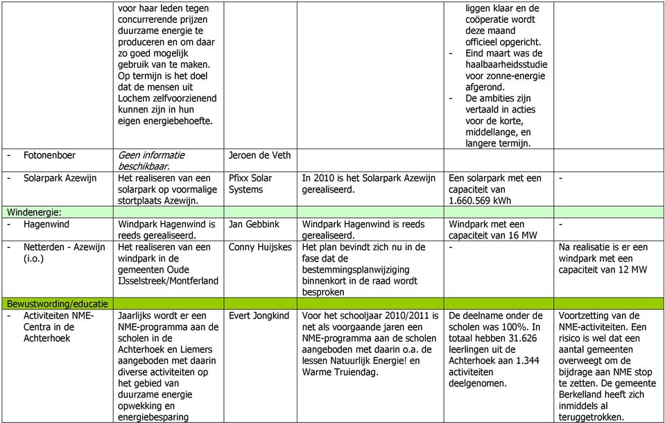 - Solarpark Azewijn Het realiseren van een solarpark op voormalige stortplaats Azewijn. Windenergie: - Hagenwind Windpark Hagenwind is reeds gerealiseerd.