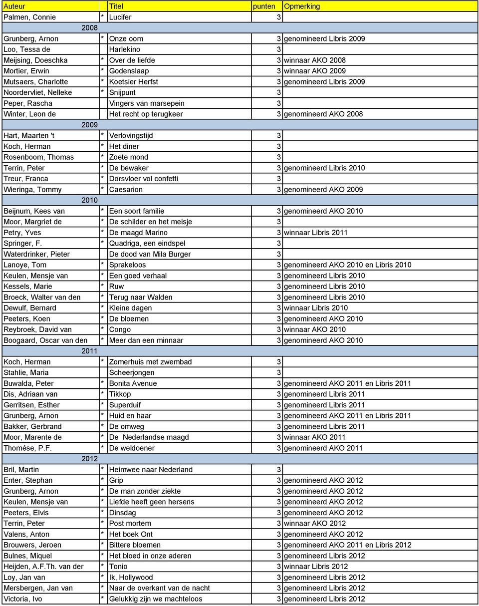 Het recht op terugkeer 3 genomineerd AKO 2008 2009 Hart, Maarten 't * Verlovingstijd 3 Koch, Herman * Het diner 3 Rosenboom, Thomas * Zoete mond 3 Terrin, Peter * De bewaker 3 genomineerd Libris 2010
