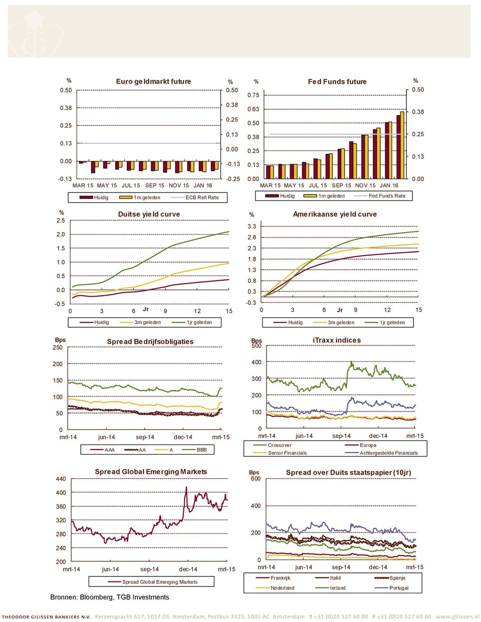 3 2.8 Amerikaanse yield curve 1.5 2.3 1.0 0.5 0.0 1.8 1.3 0.8 0.3-0.5 0 3 6 Jr 9 12 15-0.