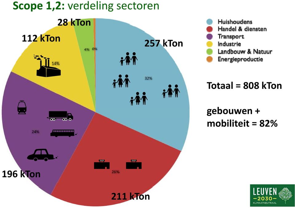 Totaal = 808 kton gebouwen +