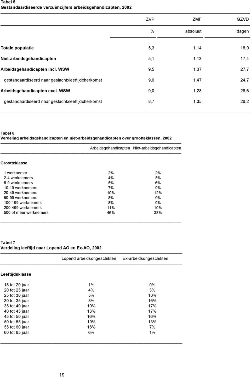 WSW 9,0 1,28 28,6 gestandaardiseerd naar geslachtxleeftijdxherkomst 8,7 1,35 26,2 Tabel 6 Verdeling arbeidsgehandicapten en niet-arbeidsgehandicapten over grootteklassen, 2002 Arbeidsgehandicapten