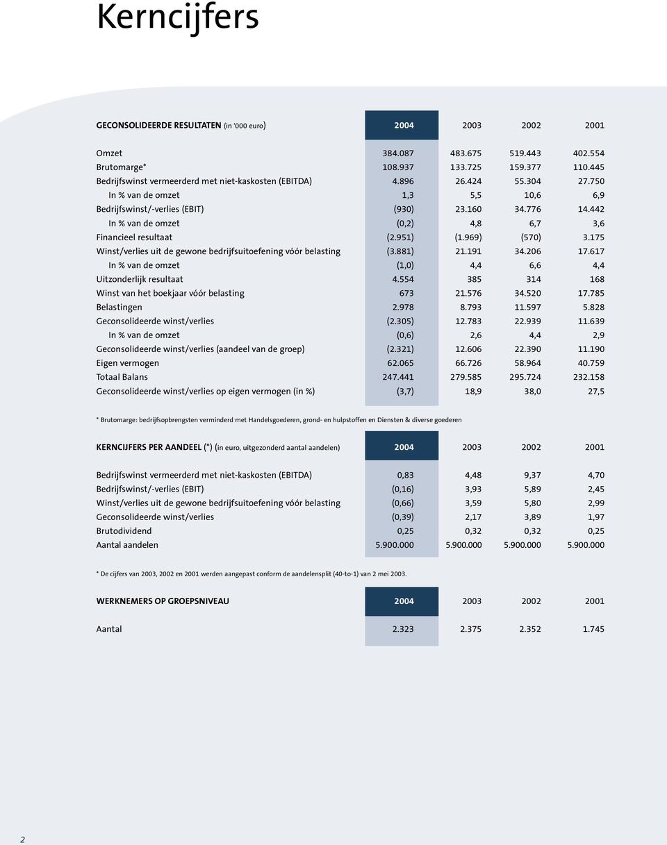 442 In % van de omzet (0,2) 4,8 6,7 3,6 Financieel resultaat (2.951) (1.969) (570) 3.175 Winst/verlies uit de gewone bedrijfsuitoefening vóór belasting (3.881) 21.191 34.206 17.