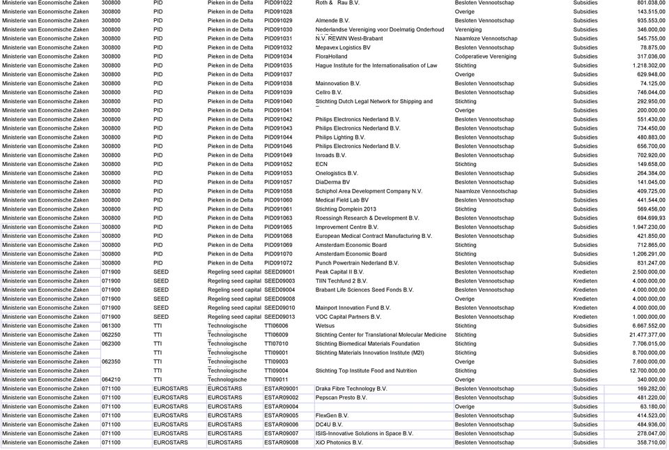 Besloten Vennootschap Subsidies 935.553,00 Ministerie van Economische Zaken 300800 PID Pieken in de Delta PID091030 Nederlandse Vereniging voor Doelmatig Onderhoud Vereniging Subsidies 346.