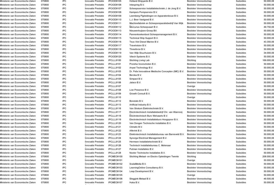 V. Besloten Vennootschap Subsidies 50.000,00 IPCIOD9109 Leemberg Pijpleidingen en Apparatenbouw B.V. Besloten Vennootschap Subsidies 50.000,00 IPCIOD9110 L.J. Boer Vastgoed B.V. Besloten Vennootschap Subsidies 50.000,00 IPCIOD9111 Machinefabriek en Scheepsreparatiebedrijf Van Wijk Besloten Vennootschap Subsidies 50.