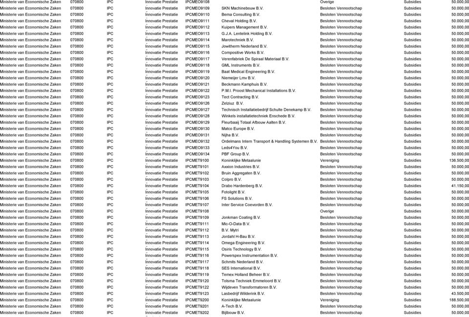 V. Besloten Vennootschap Subsidies 50.000,00 IPCMEO9113 G.J.A. Lentelink Holding B.V. Besloten Vennootschap Subsidies 50.000,00 IPCMEO9114 Marotechniek B.V. Besloten Vennootschap Subsidies 50.000,00 IPCMEO9115 Jowitherm Nederland B.