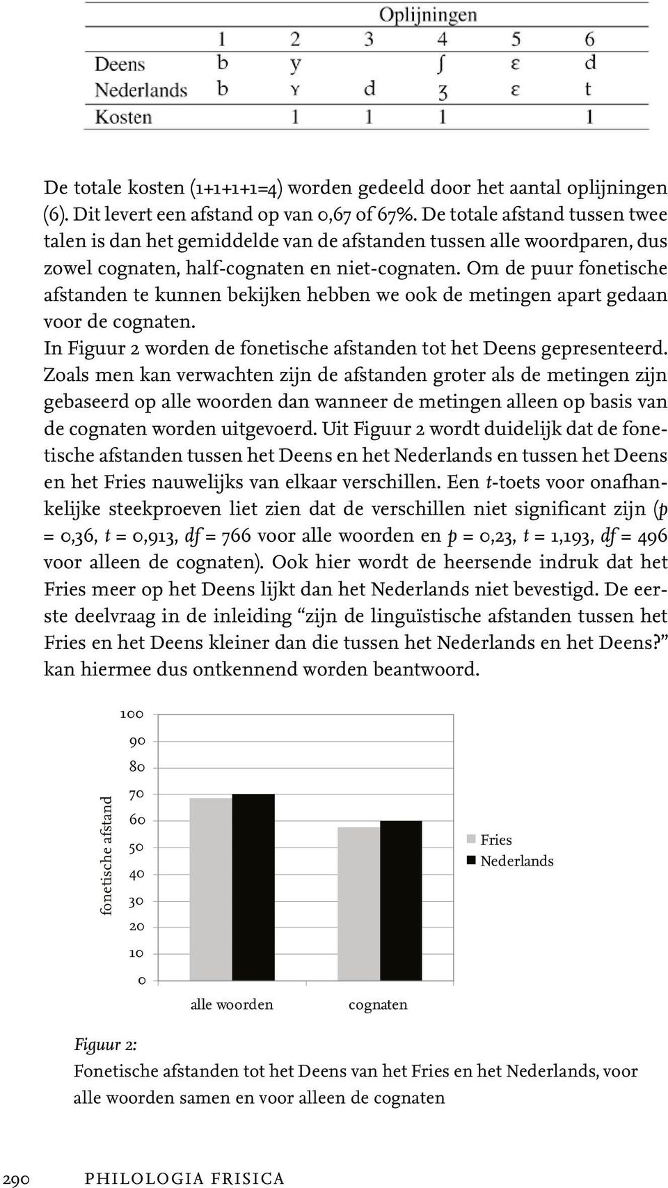 Om de puur fonetische afstanden te kunnen bekijken hebben we ook de metingen apart gedaan voor de cognaten. In Figuur 2 worden de fonetische afstanden tot het Deens gepresenteerd.