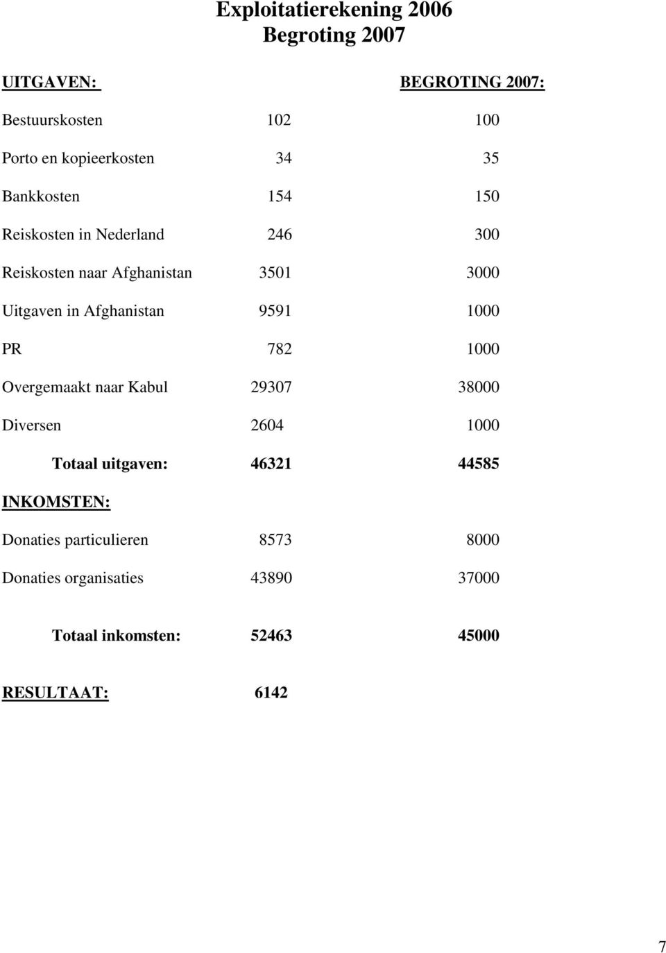 9591 1000 PR 782 1000 Overgemaakt naar Kabul 29307 38000 Diversen 2604 1000 Totaal uitgaven: 46321 44585 INKOMSTEN: