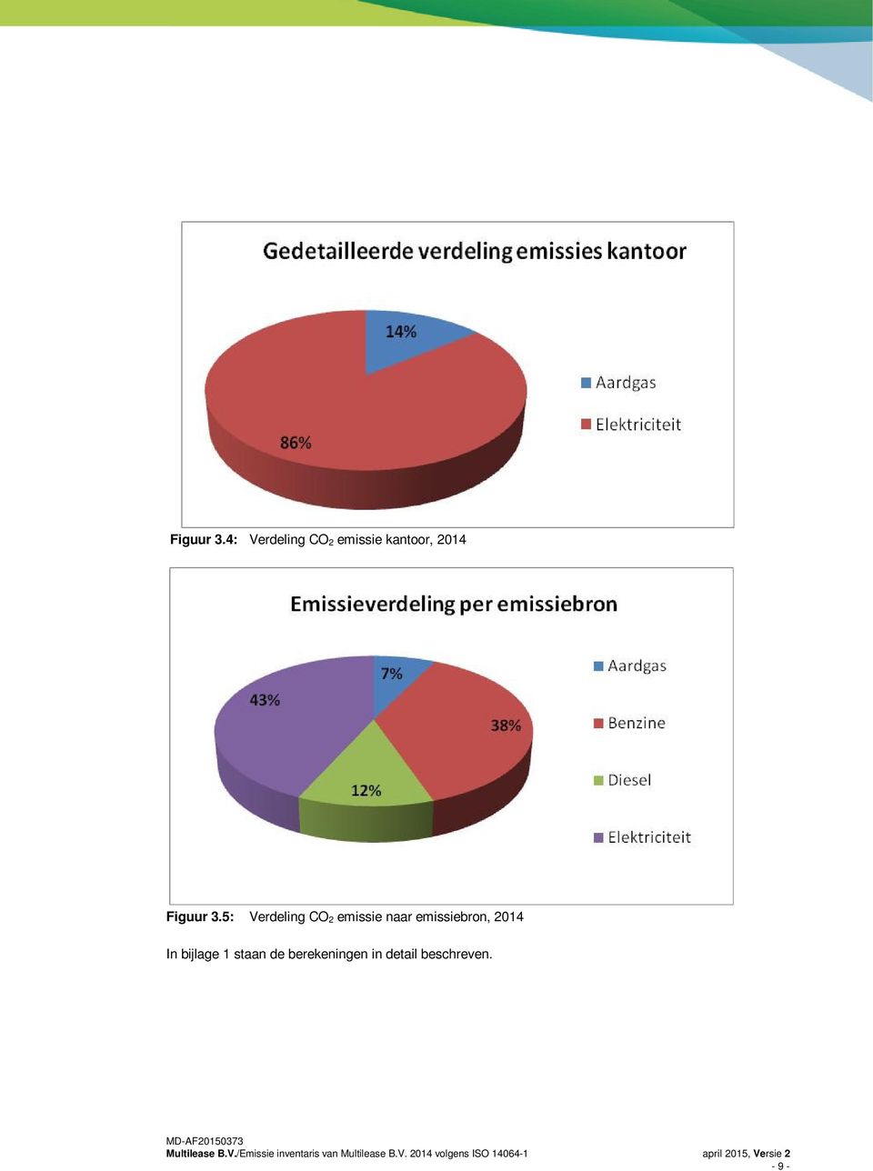 Verdeling CO 2 emissie naar emissiebron,