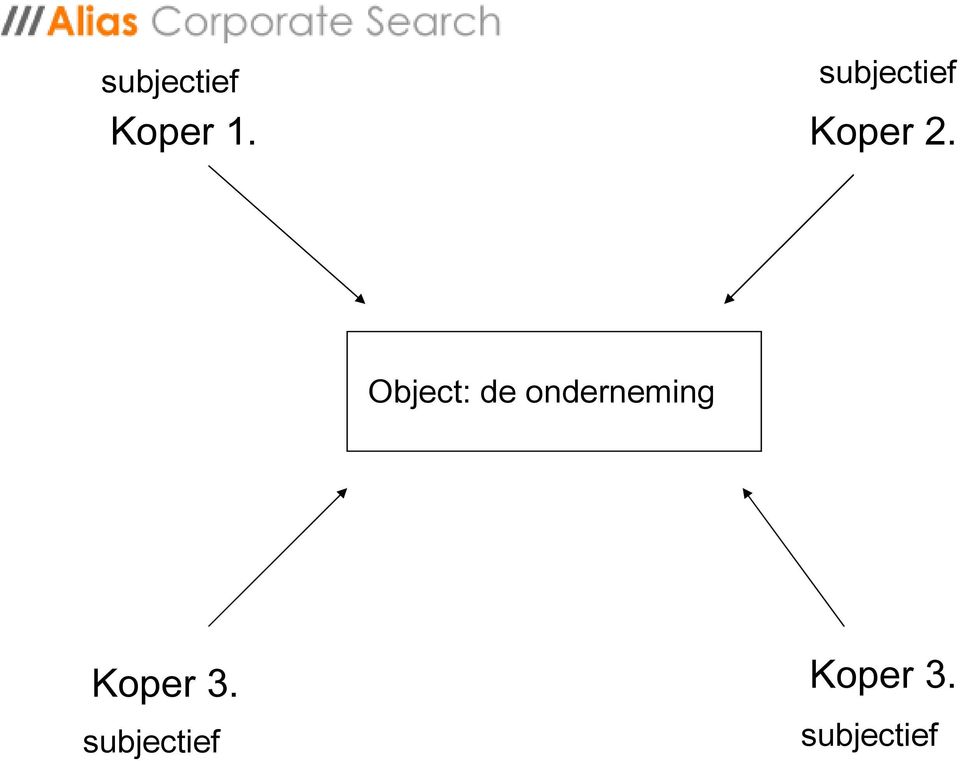 Object: de onderneming