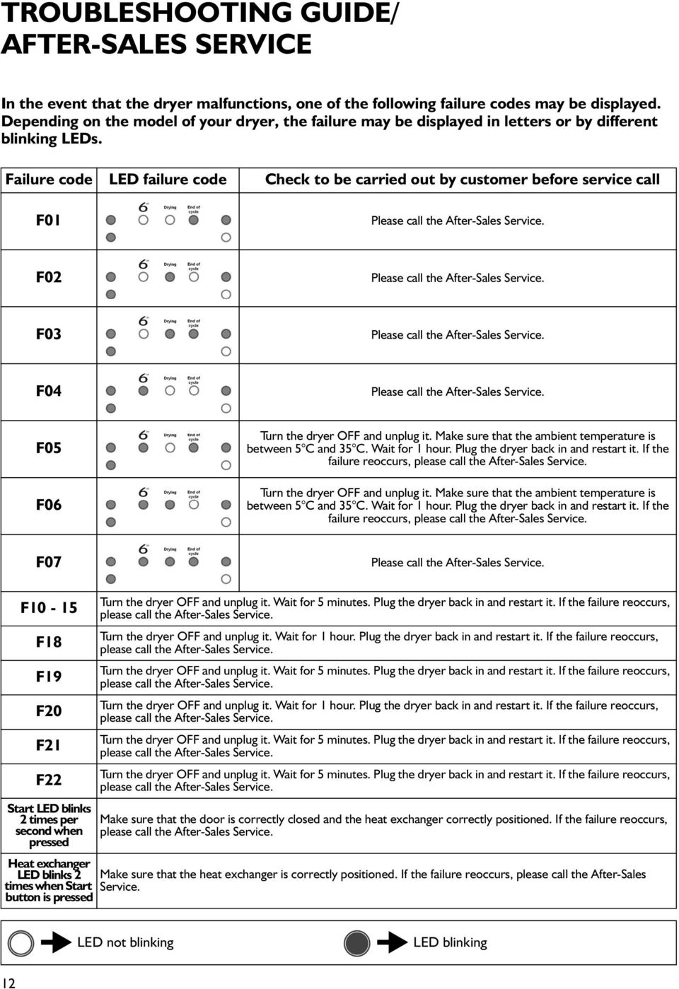 Failure code LED failure code Check to be carried out by customer before service call F01 Please call the After-Sales Service. F02 Please call the After-Sales Service.