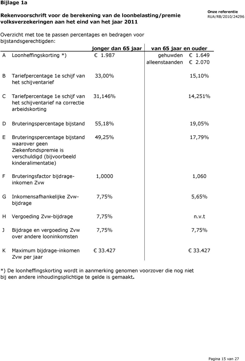 070 B Tariefpercentage 1e schijf van het schijventarief 33,00% 15,10% C Tariefpercentage 1e schijf van het schijventarief na correctie arbeidskorting 31,146% 14,251% D Bruteringspercentage bijstand