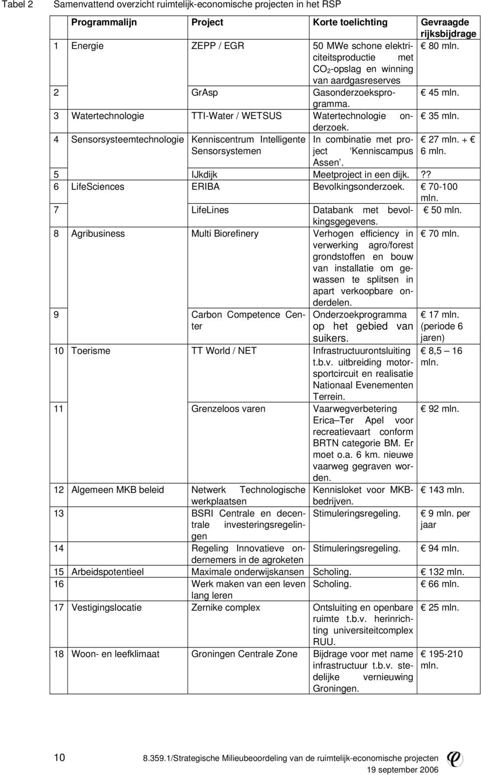 4 Sensorsysteemtechnologie Kenniscentrum Intelligente In combinatie met project 27 mln. + Sensorsystemen Kenniscampus 6 mln. Assen. 5 IJkdijk Meetproject in een dijk.