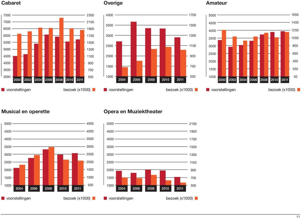 (x1000) voorstellingen bezoek (x1000) voorstellingen bezoek (x1000) Musical en operette Opera en Muziektheater 5000 4500 5000 2100 4500 4000 4500 1900 4000 3500 4000 1700 3500 3000 3500