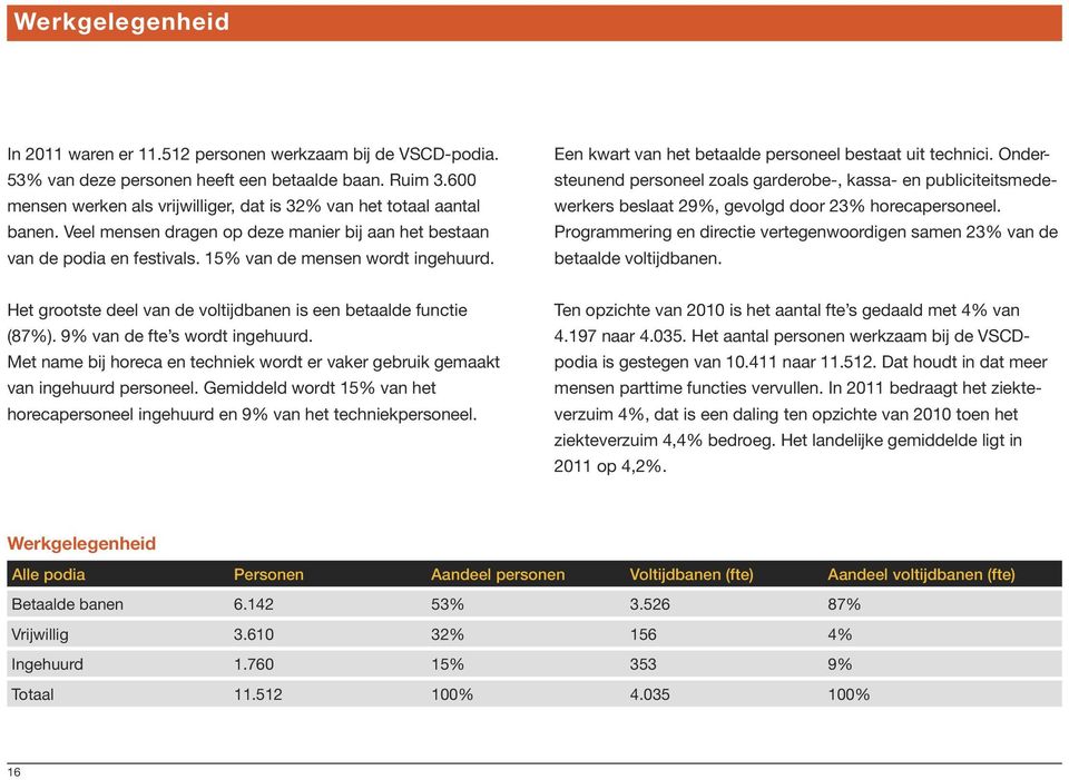 Een kwart van het betaalde personeel bestaat uit technici. Ondersteunend personeel zoals garderobe-, kassa- en publiciteitsmedewerkers beslaat 29%, gevolgd door 23% horecapersoneel.