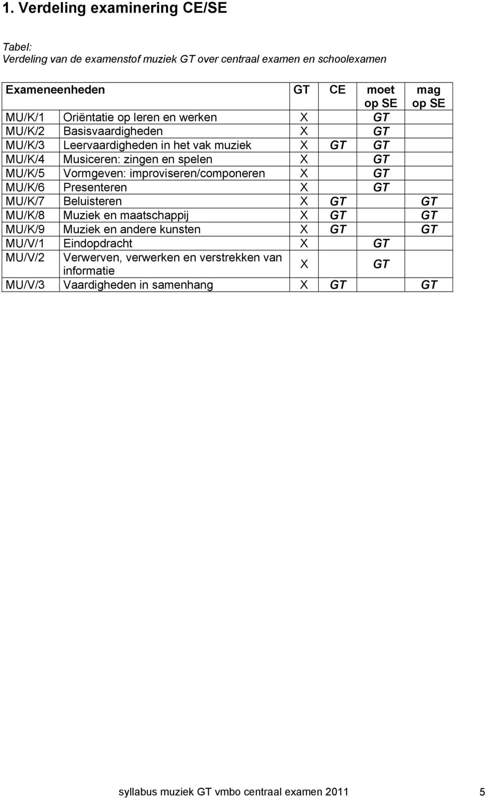 Vormgeven: improviseren/componeren X GT MU/K/6 Presenteren X GT MU/K/7 Beluisteren X GT GT MU/K/8 Muziek en maatschappij X GT GT MU/K/9 Muziek en andere kunsten X GT