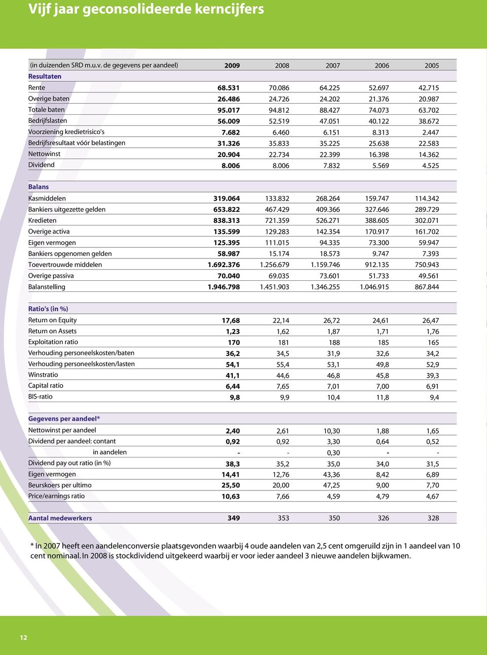 447 Bedrijfsresultaat vóór belastingen Nettowinst Dividend 31.326 20.904 8.006 35.833 22.734 8.006 35.225 22.399 7.832 25.638 16.398 5.569 22.583 14.362 4.525 Balans Kasmiddelen 319.064 133.832 268.