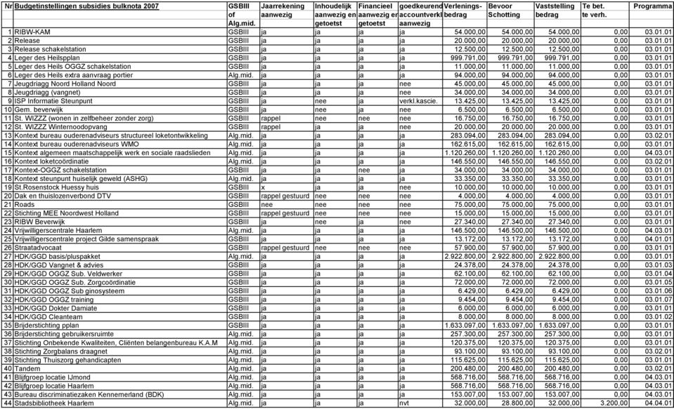 500,00 12.500,00 12.500,00 0,00 03.01.01 4 Leger des Heilspplan GSBIII ja ja ja ja 999.791,00 999.791,00 999.791,00 0,00 03.01.01 5 Leger des Heils OGGZ schakelstation GSBIII ja ja ja ja 11.000,00 11.